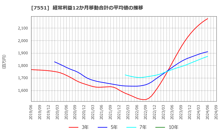 7551 (株)ウェッズ: 経常利益12か月移動合計の平均値の推移