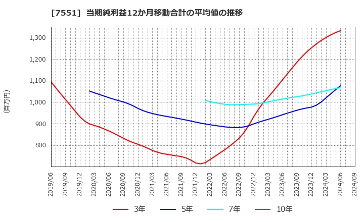 7551 (株)ウェッズ: 当期純利益12か月移動合計の平均値の推移