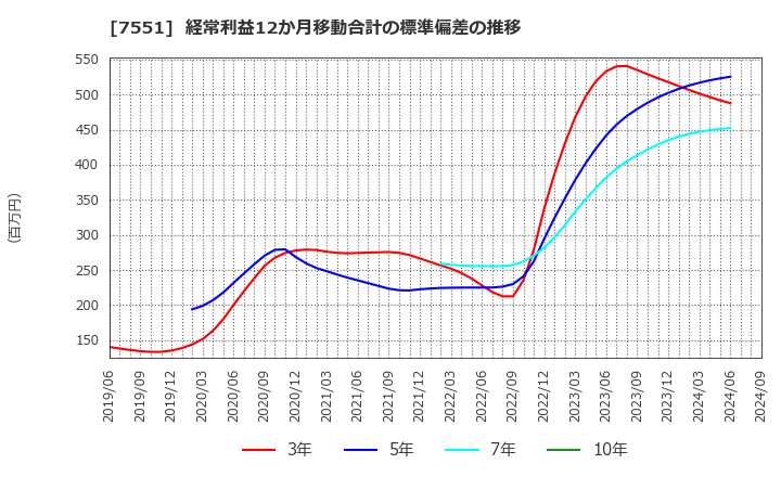 7551 (株)ウェッズ: 経常利益12か月移動合計の標準偏差の推移