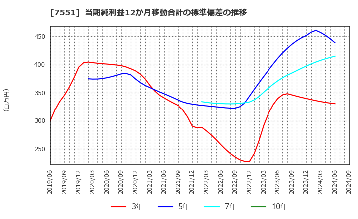 7551 (株)ウェッズ: 当期純利益12か月移動合計の標準偏差の推移