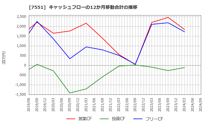 7551 (株)ウェッズ: キャッシュフローの12か月移動合計の推移