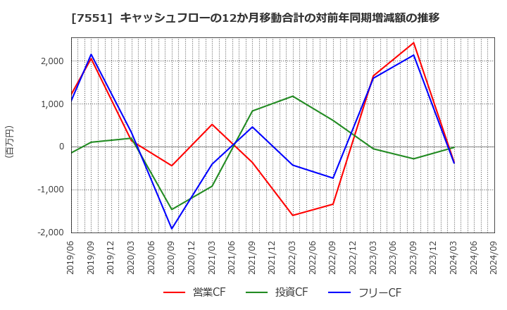 7551 (株)ウェッズ: キャッシュフローの12か月移動合計の対前年同期増減額の推移