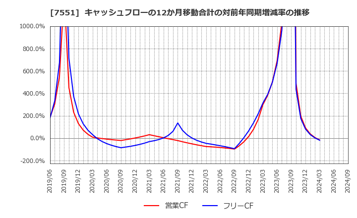 7551 (株)ウェッズ: キャッシュフローの12か月移動合計の対前年同期増減率の推移