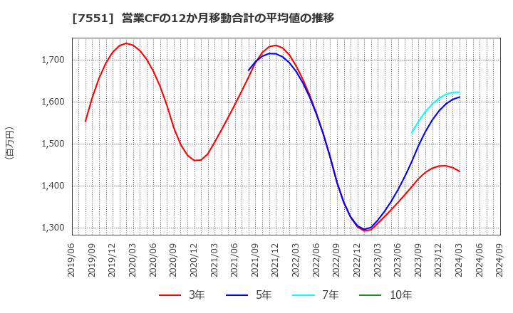 7551 (株)ウェッズ: 営業CFの12か月移動合計の平均値の推移