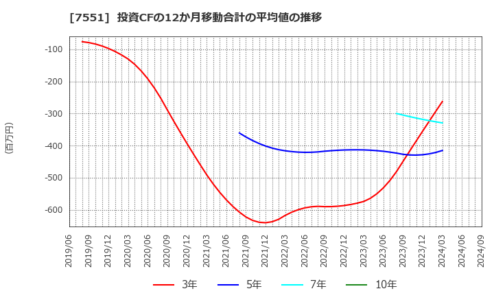 7551 (株)ウェッズ: 投資CFの12か月移動合計の平均値の推移