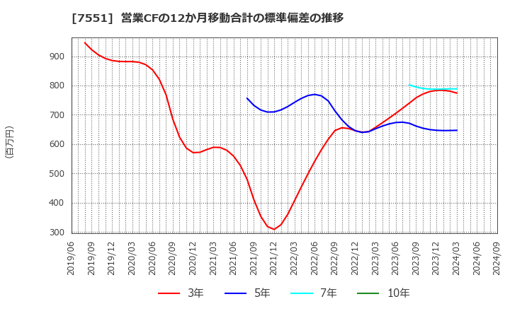 7551 (株)ウェッズ: 営業CFの12か月移動合計の標準偏差の推移