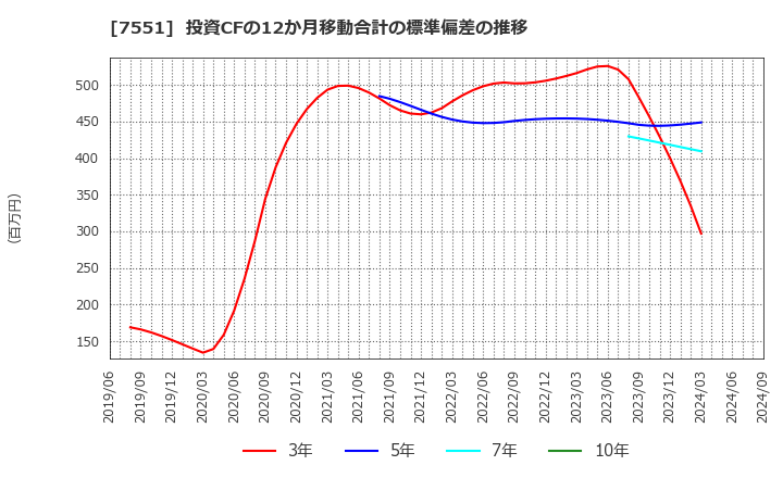 7551 (株)ウェッズ: 投資CFの12か月移動合計の標準偏差の推移