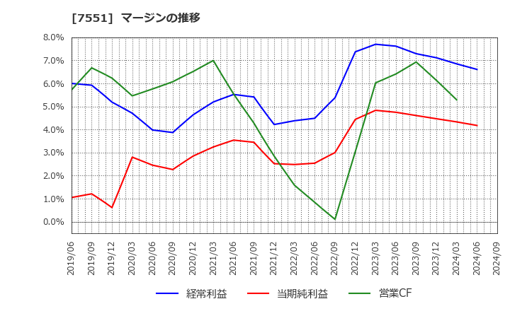 7551 (株)ウェッズ: マージンの推移