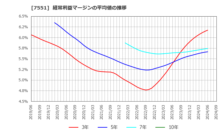 7551 (株)ウェッズ: 経常利益マージンの平均値の推移