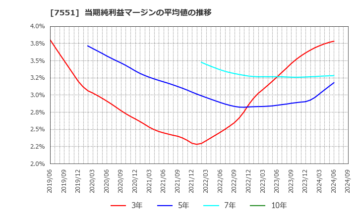 7551 (株)ウェッズ: 当期純利益マージンの平均値の推移