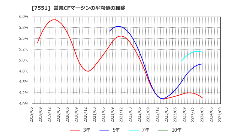 7551 (株)ウェッズ: 営業CFマージンの平均値の推移