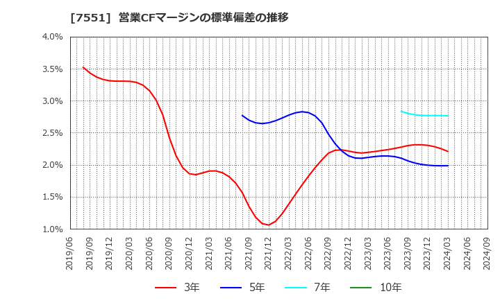 7551 (株)ウェッズ: 営業CFマージンの標準偏差の推移