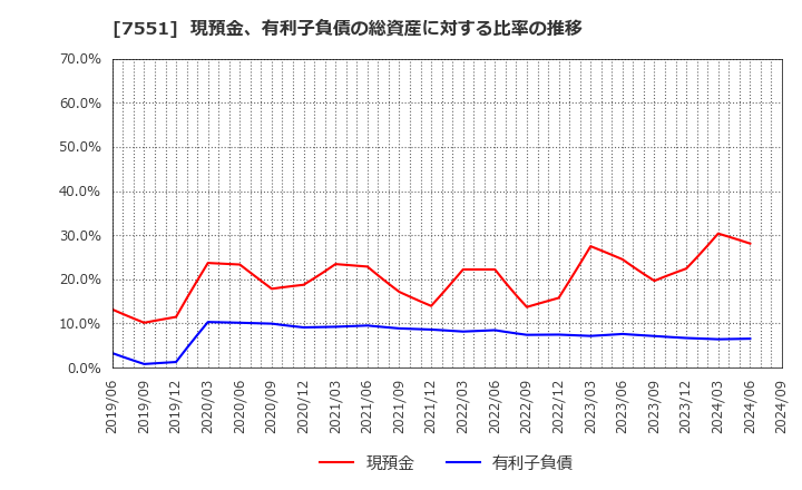 7551 (株)ウェッズ: 現預金、有利子負債の総資産に対する比率の推移