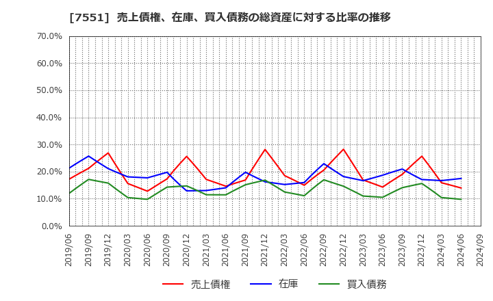 7551 (株)ウェッズ: 売上債権、在庫、買入債務の総資産に対する比率の推移