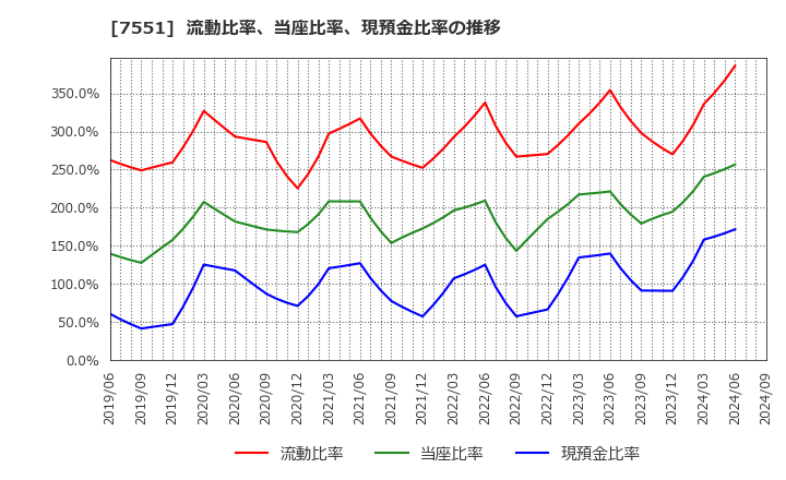 7551 (株)ウェッズ: 流動比率、当座比率、現預金比率の推移