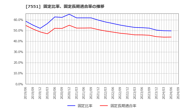 7551 (株)ウェッズ: 固定比率、固定長期適合率の推移