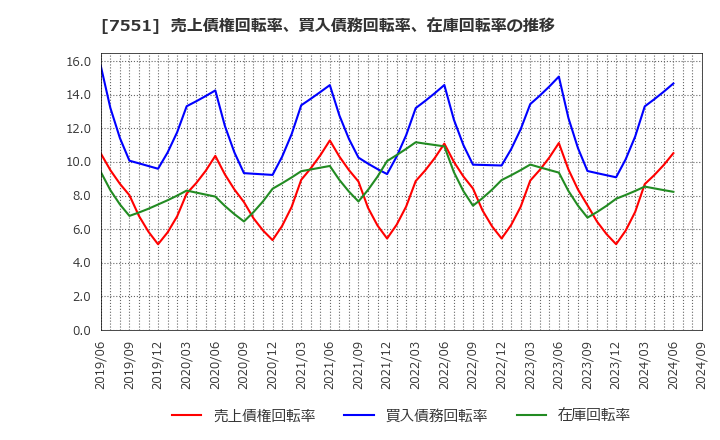 7551 (株)ウェッズ: 売上債権回転率、買入債務回転率、在庫回転率の推移