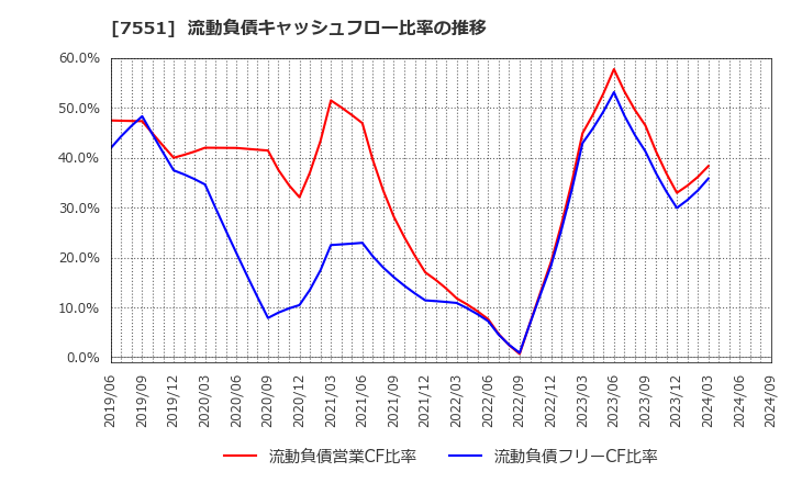 7551 (株)ウェッズ: 流動負債キャッシュフロー比率の推移