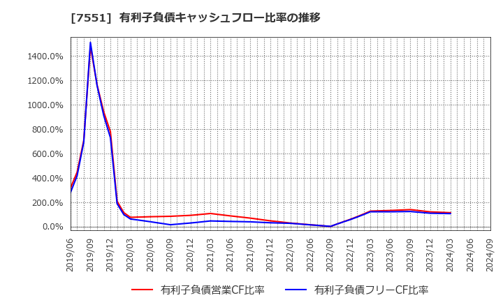 7551 (株)ウェッズ: 有利子負債キャッシュフロー比率の推移
