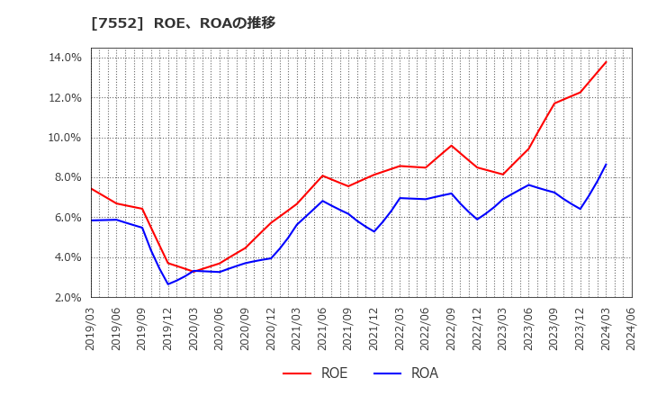 7552 (株)ハピネット: ROE、ROAの推移