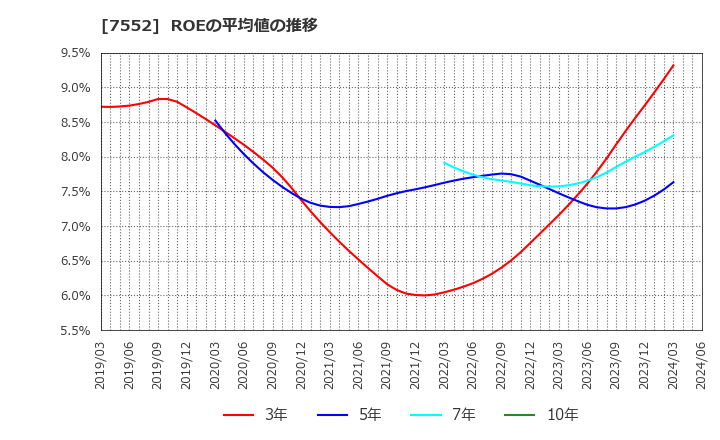 7552 (株)ハピネット: ROEの平均値の推移