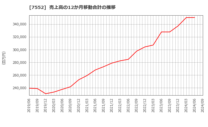 7552 (株)ハピネット: 売上高の12か月移動合計の推移