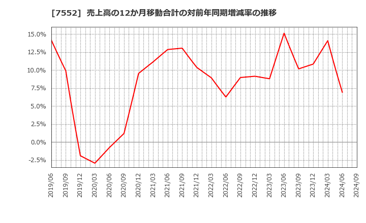 7552 (株)ハピネット: 売上高の12か月移動合計の対前年同期増減率の推移