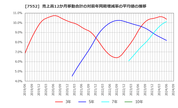 7552 (株)ハピネット: 売上高12か月移動合計の対前年同期増減率の平均値の推移