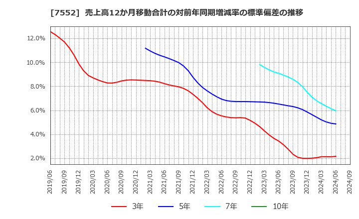 7552 (株)ハピネット: 売上高12か月移動合計の対前年同期増減率の標準偏差の推移