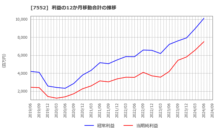 7552 (株)ハピネット: 利益の12か月移動合計の推移