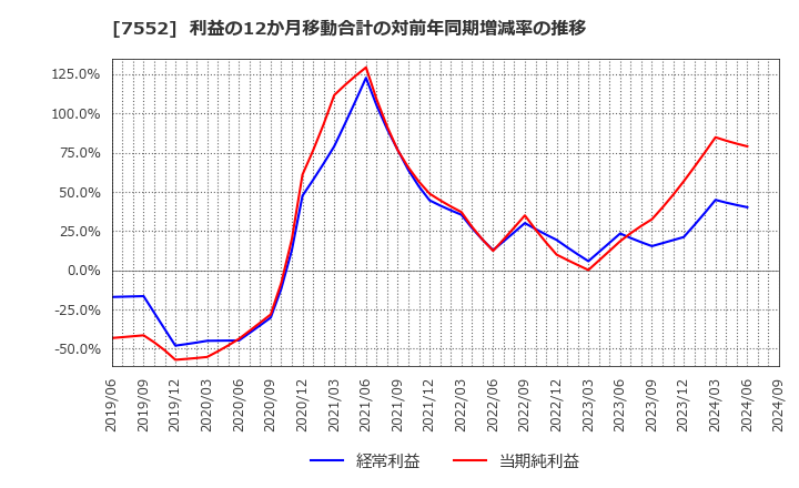 7552 (株)ハピネット: 利益の12か月移動合計の対前年同期増減率の推移