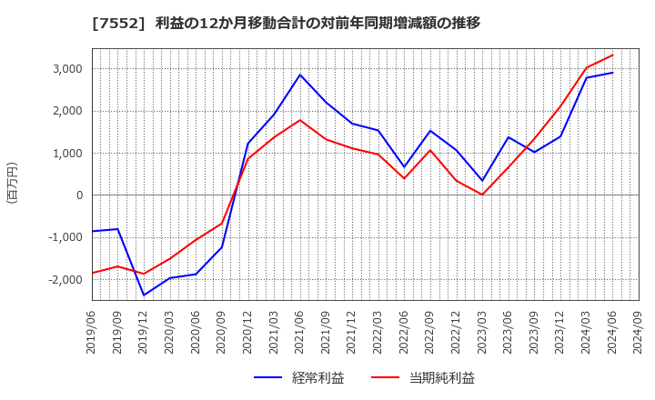 7552 (株)ハピネット: 利益の12か月移動合計の対前年同期増減額の推移