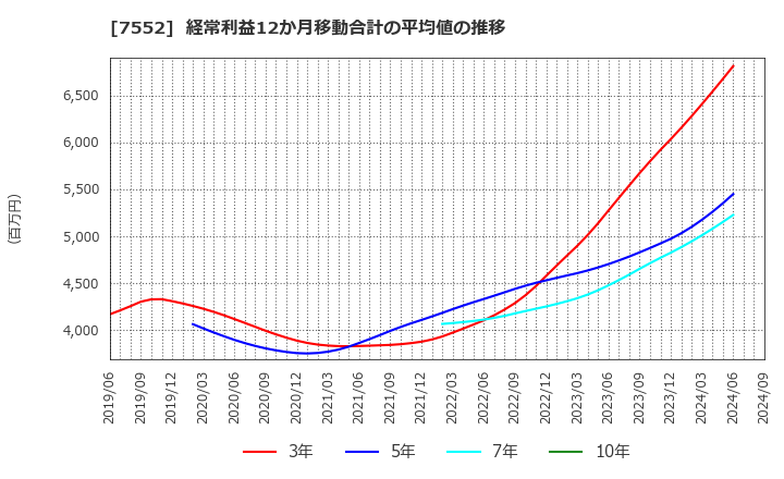 7552 (株)ハピネット: 経常利益12か月移動合計の平均値の推移