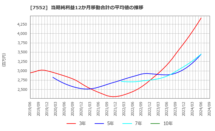 7552 (株)ハピネット: 当期純利益12か月移動合計の平均値の推移