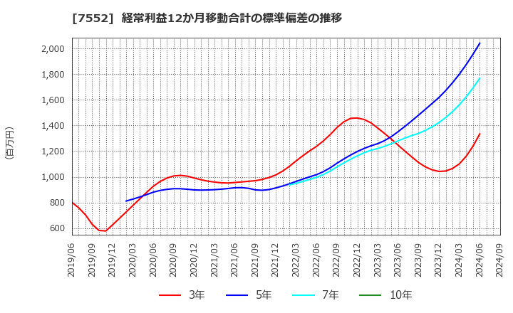 7552 (株)ハピネット: 経常利益12か月移動合計の標準偏差の推移