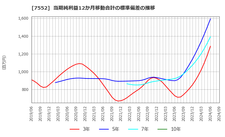 7552 (株)ハピネット: 当期純利益12か月移動合計の標準偏差の推移