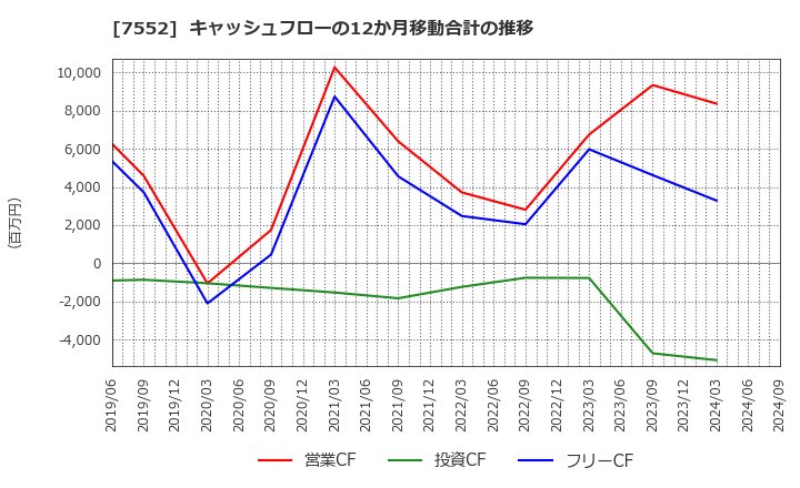 7552 (株)ハピネット: キャッシュフローの12か月移動合計の推移