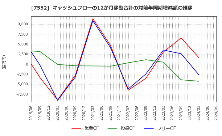 7552 (株)ハピネット: キャッシュフローの12か月移動合計の対前年同期増減額の推移