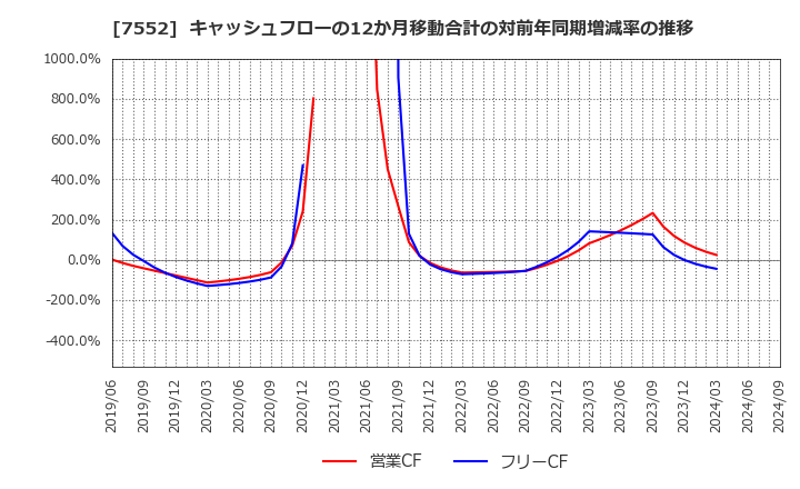 7552 (株)ハピネット: キャッシュフローの12か月移動合計の対前年同期増減率の推移