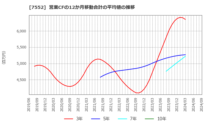 7552 (株)ハピネット: 営業CFの12か月移動合計の平均値の推移