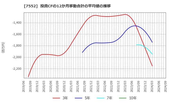 7552 (株)ハピネット: 投資CFの12か月移動合計の平均値の推移