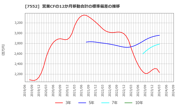 7552 (株)ハピネット: 営業CFの12か月移動合計の標準偏差の推移