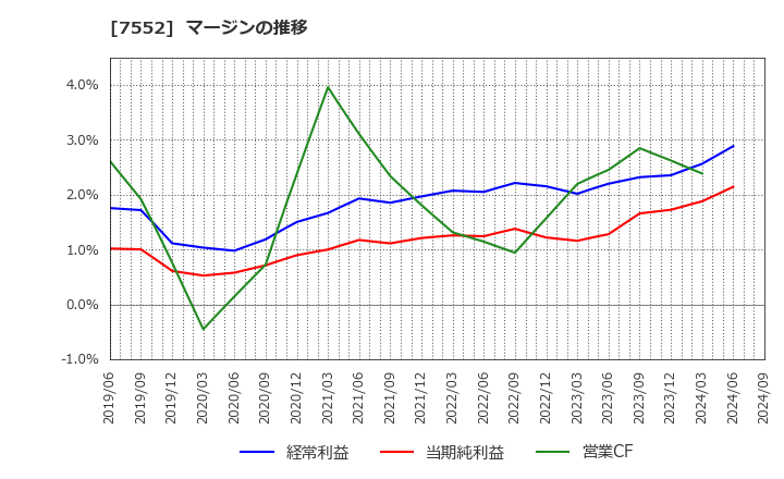 7552 (株)ハピネット: マージンの推移