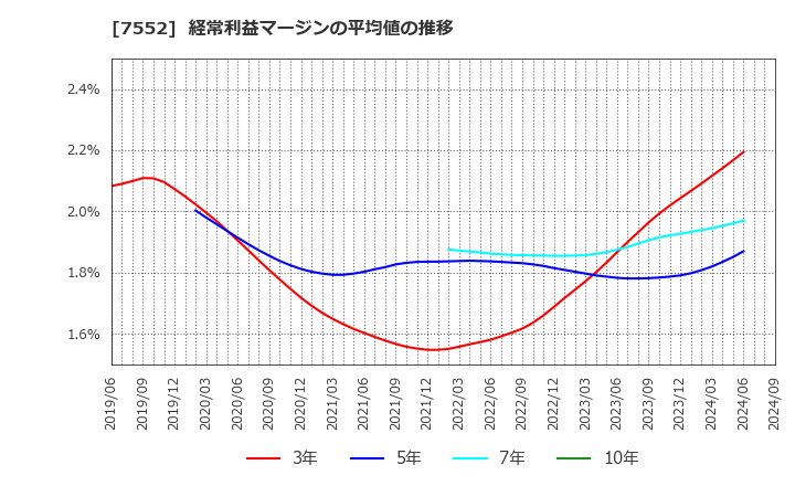 7552 (株)ハピネット: 経常利益マージンの平均値の推移