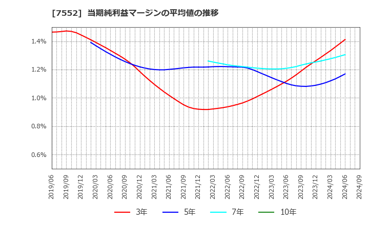 7552 (株)ハピネット: 当期純利益マージンの平均値の推移