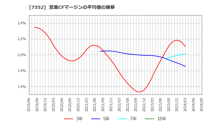 7552 (株)ハピネット: 営業CFマージンの平均値の推移