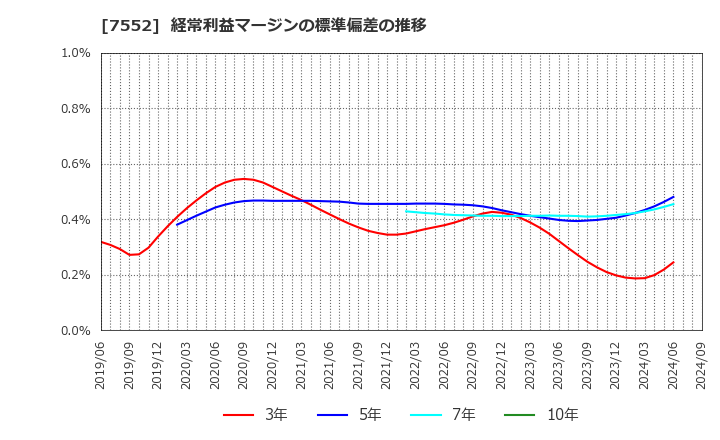 7552 (株)ハピネット: 経常利益マージンの標準偏差の推移