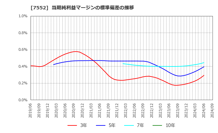 7552 (株)ハピネット: 当期純利益マージンの標準偏差の推移