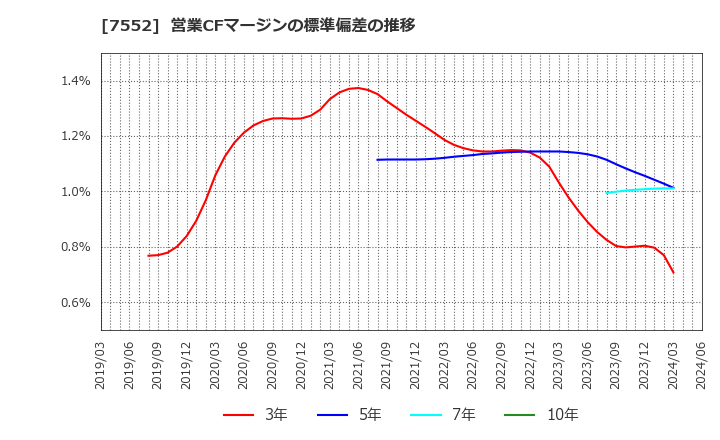 7552 (株)ハピネット: 営業CFマージンの標準偏差の推移