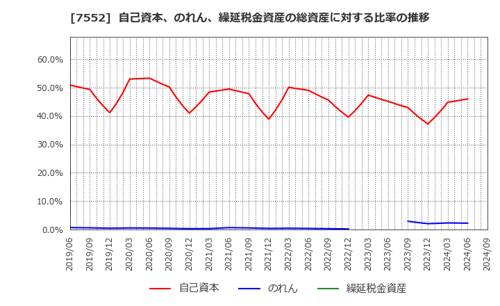 7552 (株)ハピネット: 自己資本、のれん、繰延税金資産の総資産に対する比率の推移